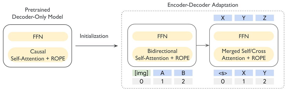 T5Gemma 2 架构概览