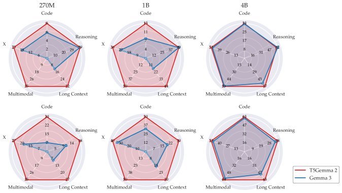 Gemma 3 与 T5Gemma 2 性能对比