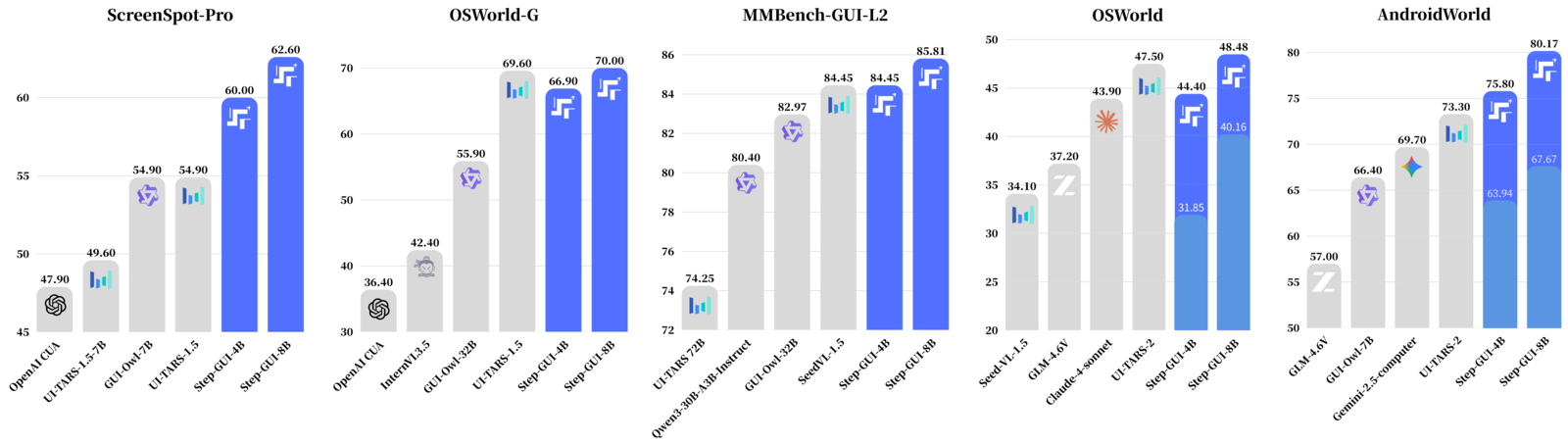 Step-GUI Technical Report 论文图示