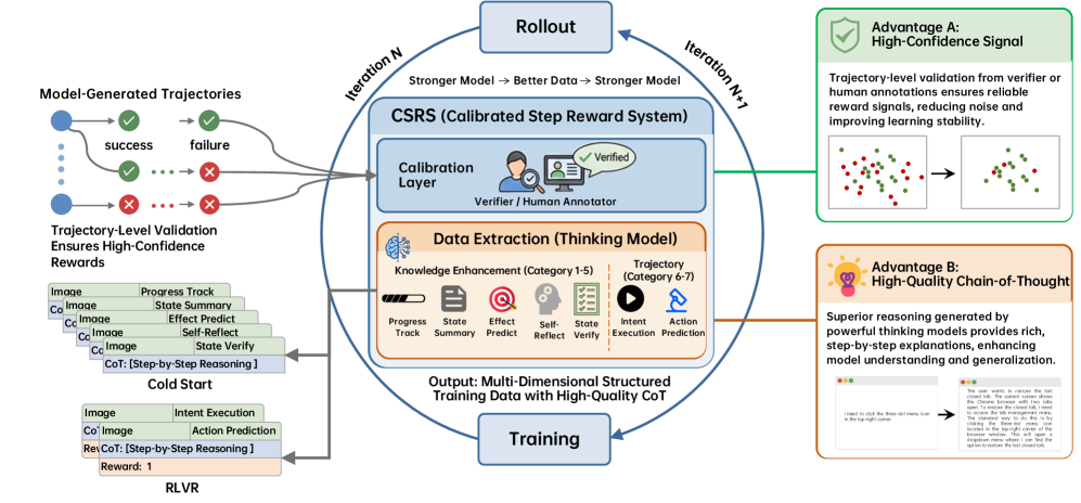 Step-GUI Technical Report 论文图示