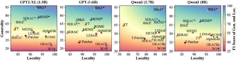 An Information-Theoretic Framework for Robust Large Language Model Editing 论文图示