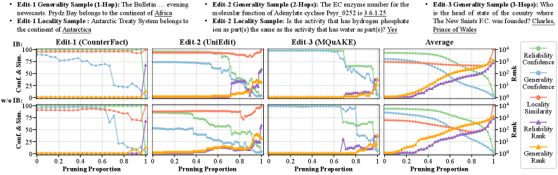 An Information-Theoretic Framework for Robust Large Language Model Editing 论文图示
