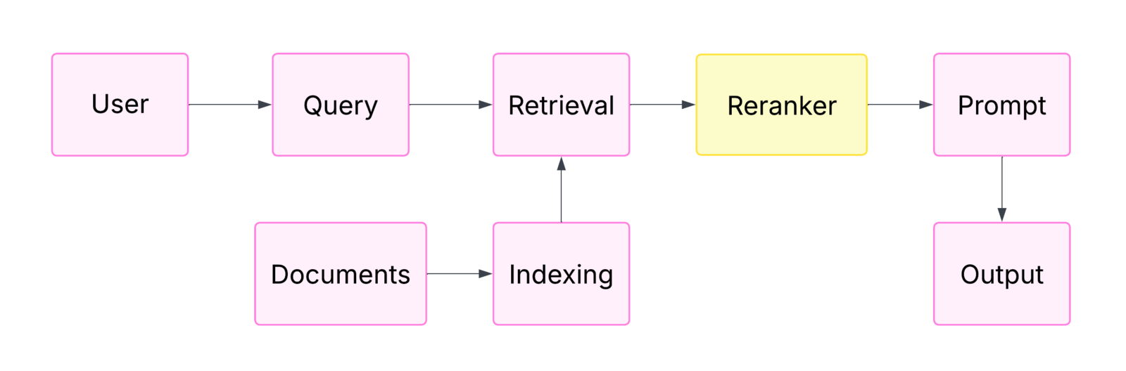 The Evolution of Reranking Models in Information Retrieval: From Heuristic Methods to Large Language Models 论文图示