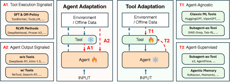 Adaptation of Agentic AI 论文图示