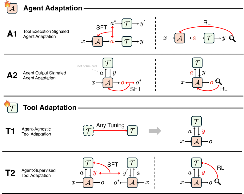 Adaptation of Agentic AI 论文图示