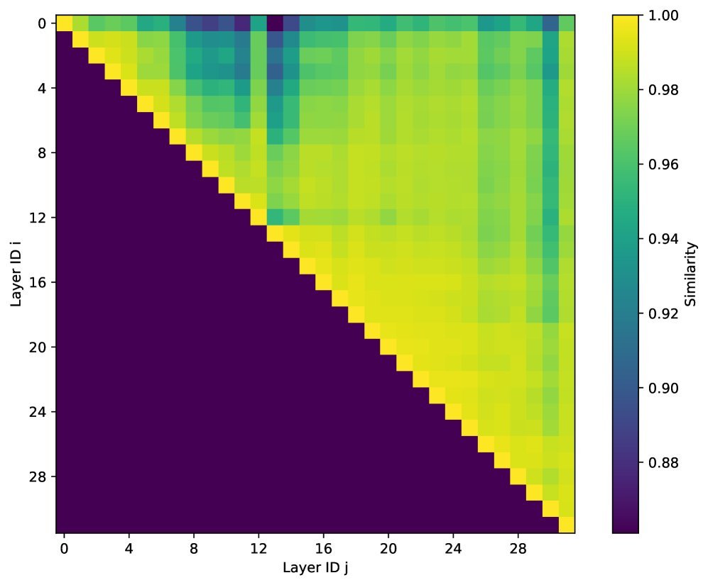 Figure 3: Cross-layer similarity