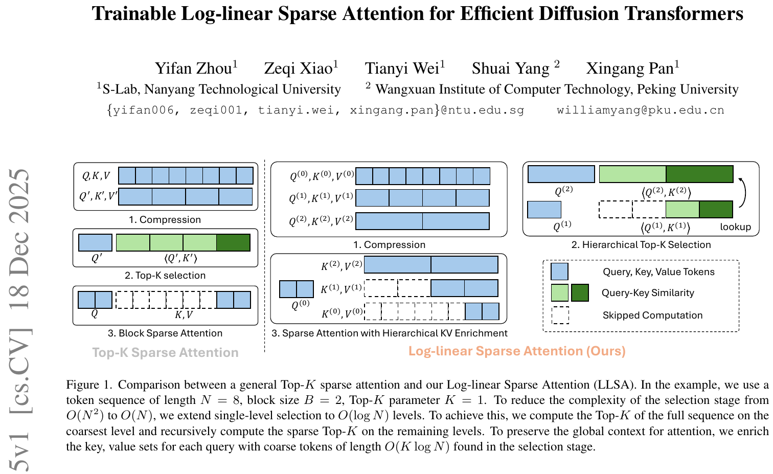 LLSA：让Diffusion Transformer提速28倍的“对数级”稀疏注意力机制 图示