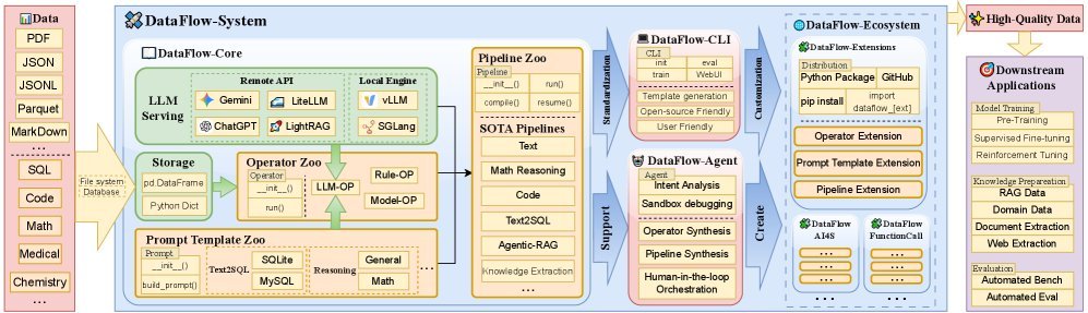 DataFlow 架构概览