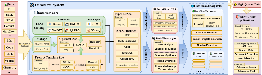 DataFlow 架构概览