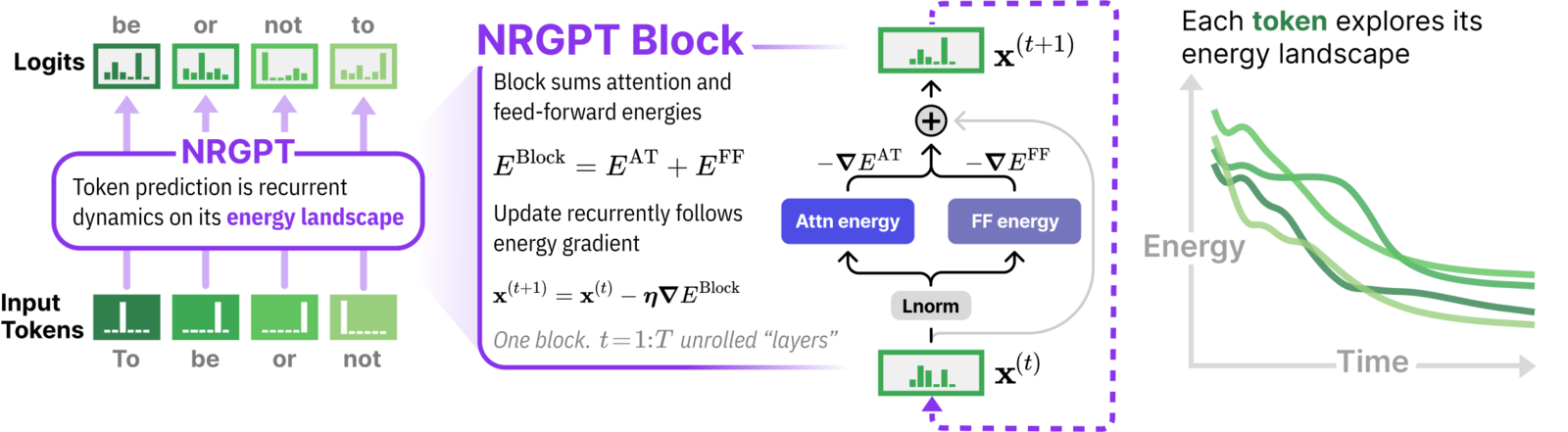 NRGPT: An Energy-based Alternative for GPT 论文图示