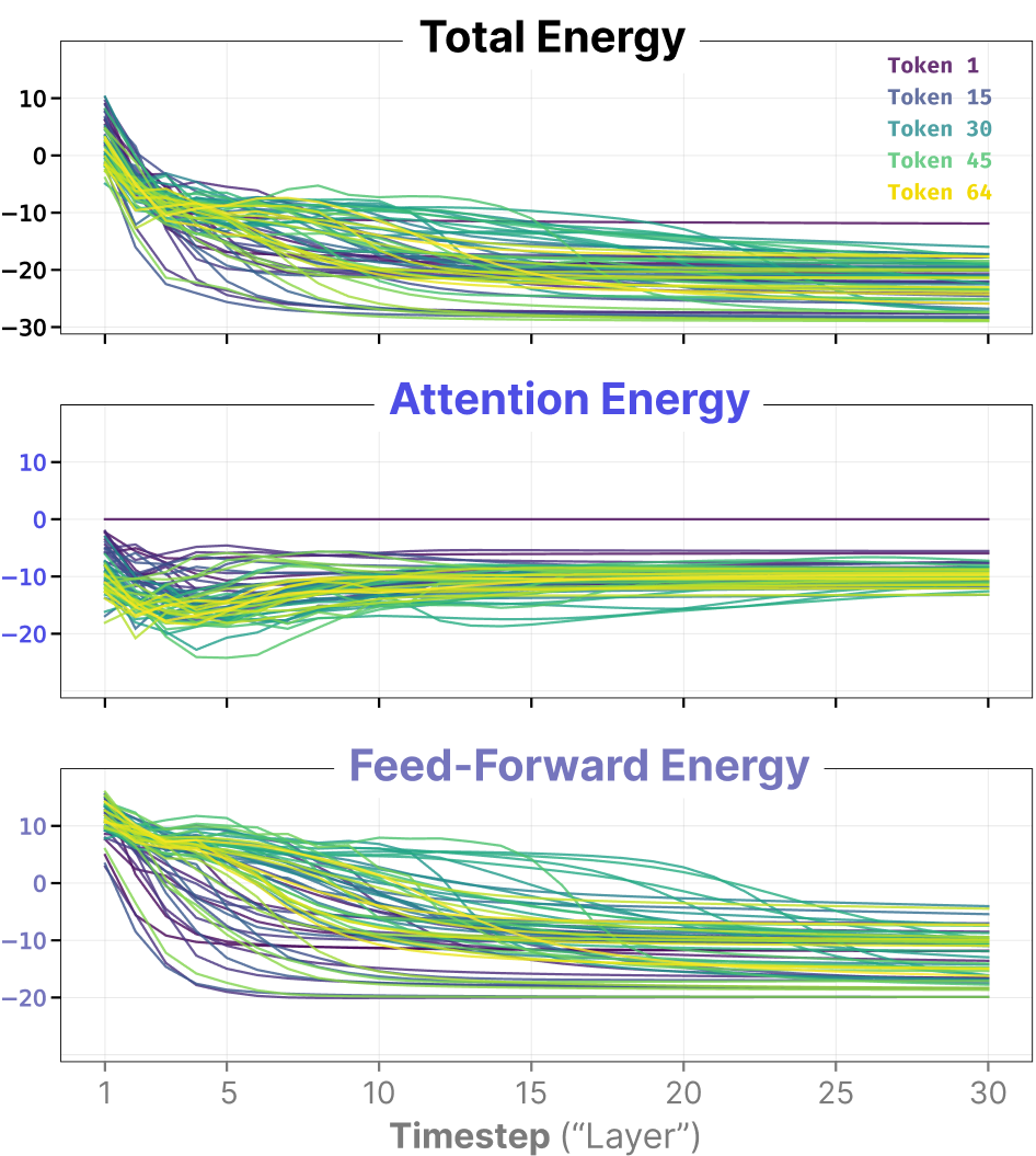 NRGPT: An Energy-based Alternative for GPT 论文图示