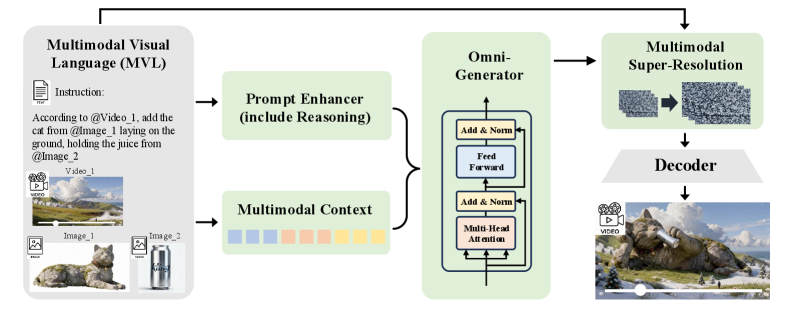 Kling-Omni Technical Report 论文图示