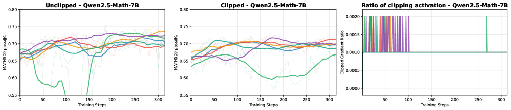 Exploration v.s. Exploitation: Rethinking RLVR through Clipping, Entropy, and Spurious Reward 论文图示
