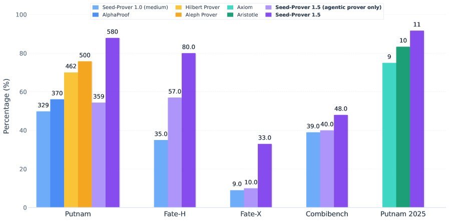 Seed-Prover 1.5 Performance