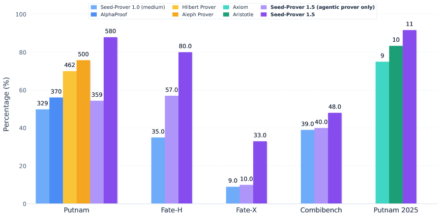 Seed-Prover 1.5 Performance