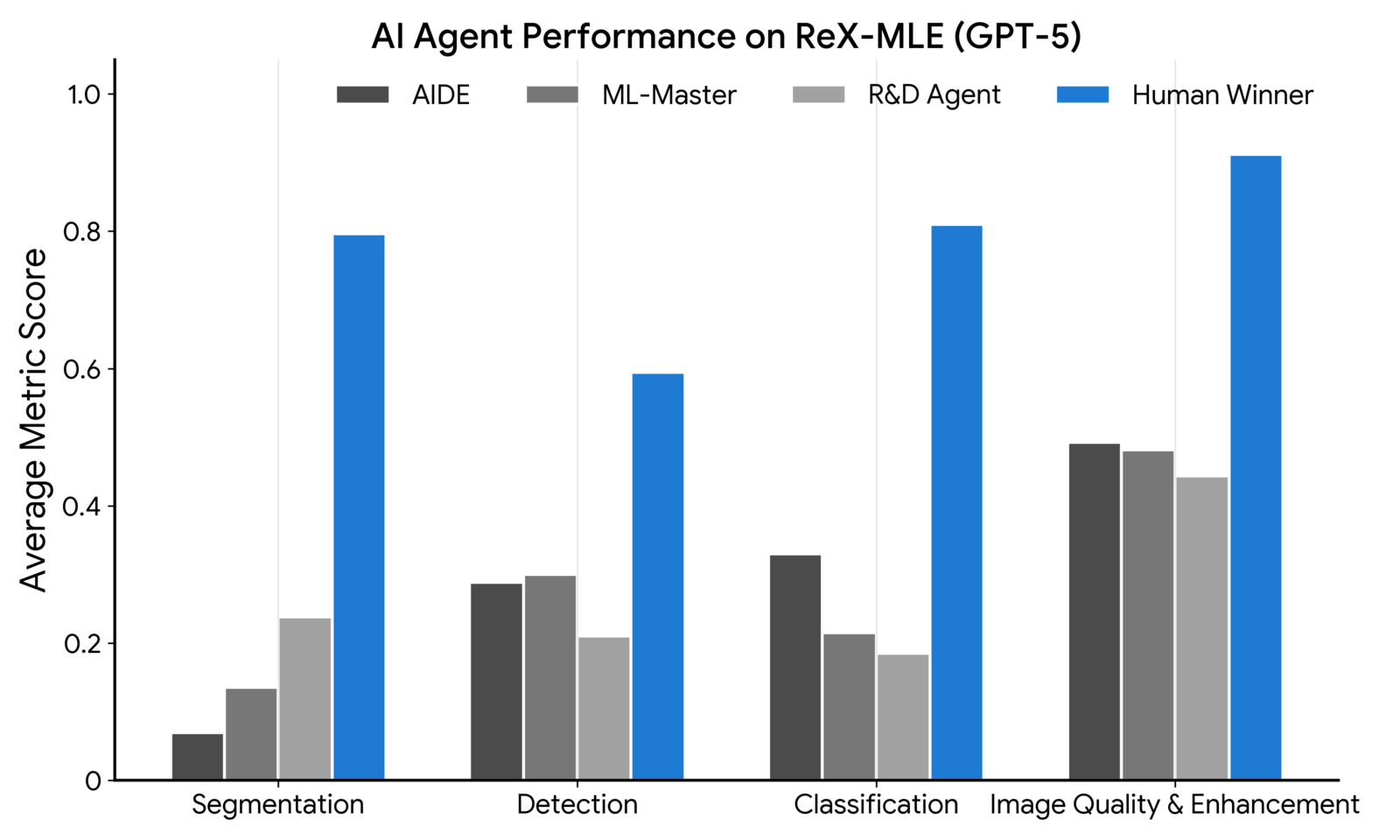 ReX-MLE: The Autonomous Agent Benchmark for Medical Imaging Challenges 论文图示