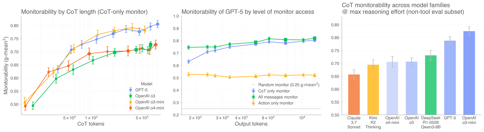 Monitoring Monitorability 论文图示