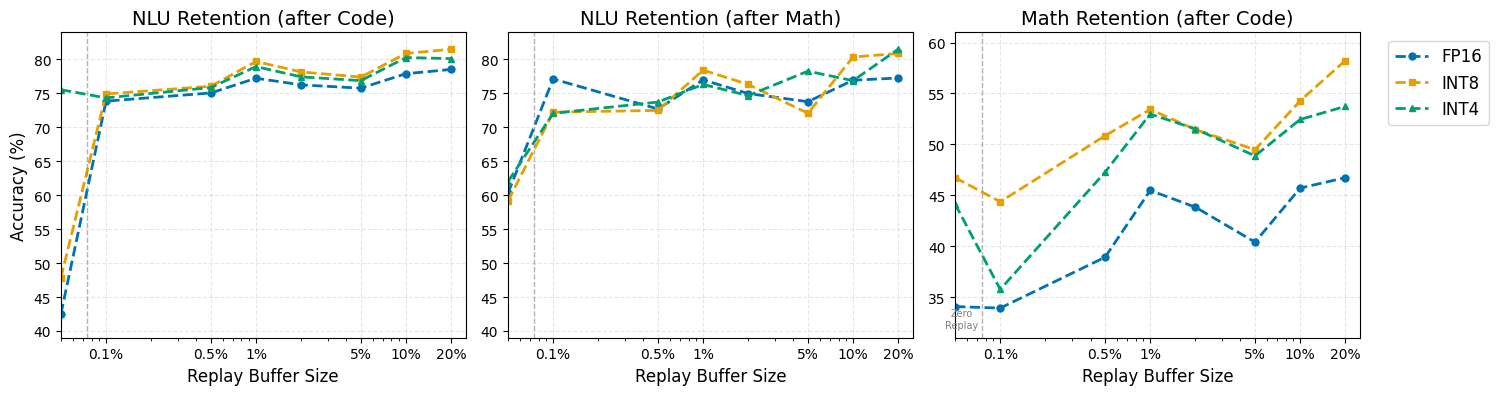 Retention Graphs