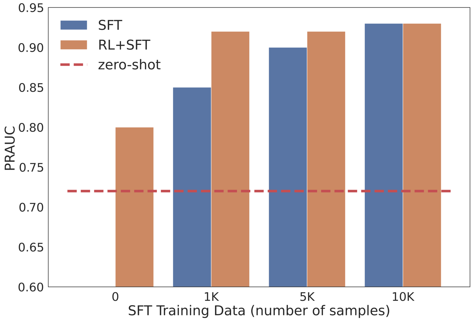 Scaling Reinforcement Learning for Content Moderation with Large Language Models 论文图示