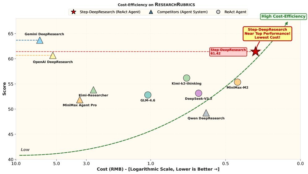 Step-DeepResearch 综合评估结果
