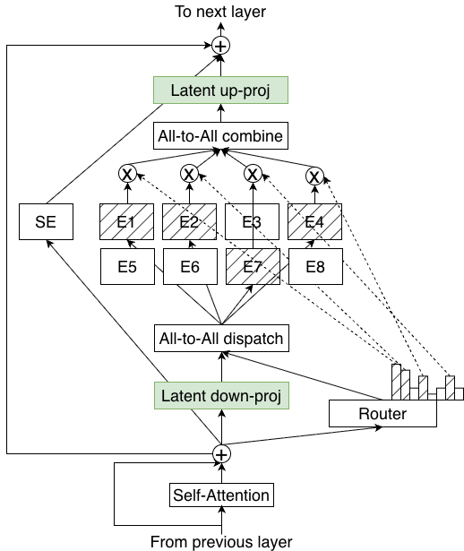 NVIDIA Nemotron 3: Efficient and Open Intelligence 论文图示