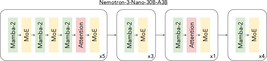 NVIDIA Nemotron 3: Efficient and Open Intelligence 论文图示
