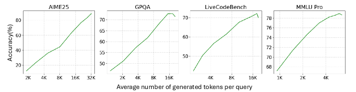 NVIDIA Nemotron 3: Efficient and Open Intelligence 论文图示