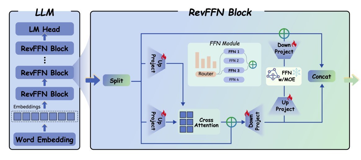 RevFFN 架构图