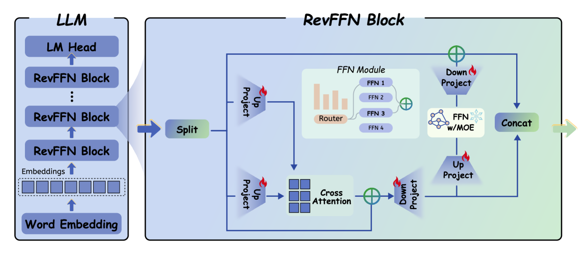 RevFFN 架构图