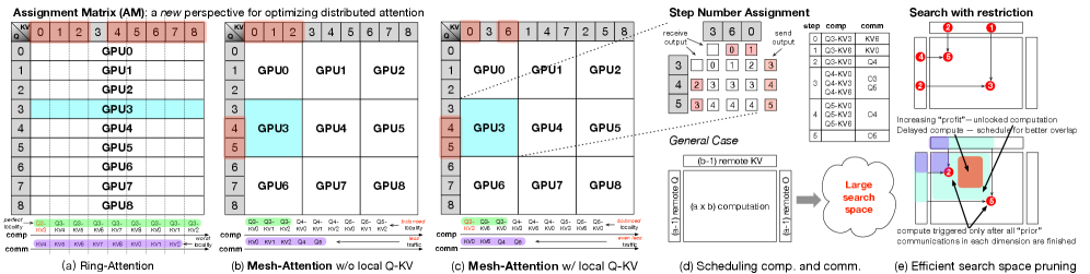 Mesh-Attention: A New Communication-Efficient Distributed Attention with Improved Data Locality 论文图示