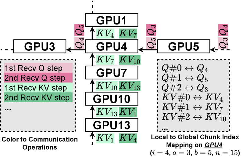 Mesh-Attention: A New Communication-Efficient Distributed Attention with Improved Data Locality 论文图示