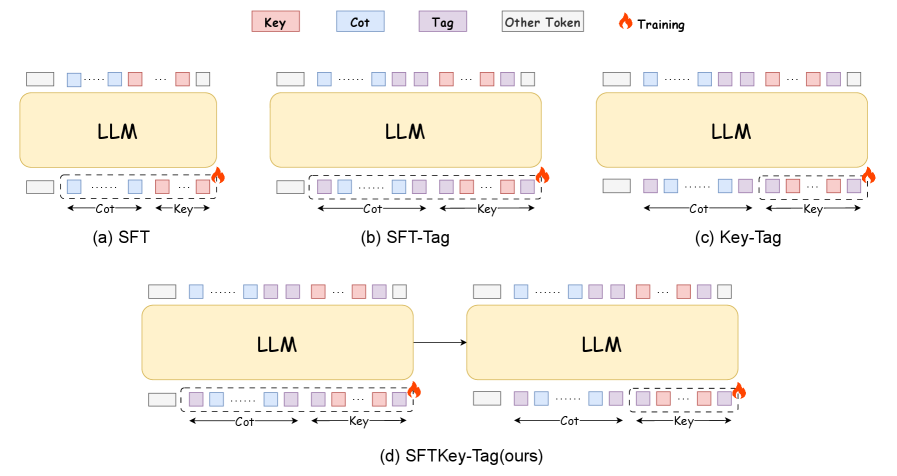 Rethinking Supervised Fine-Tuning: Emphasizing Key Answer Tokens for Improved LLM Accuracy 论文图示