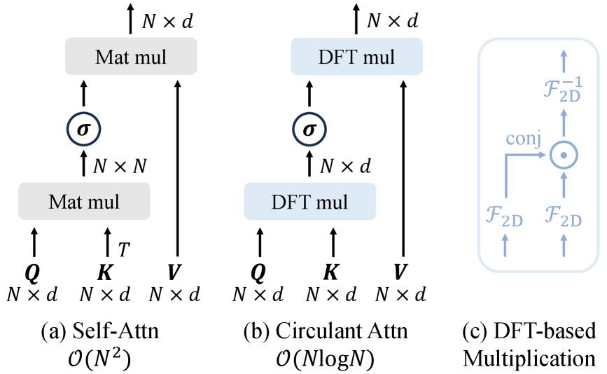 Vanilla self-attention vs Circulant attention