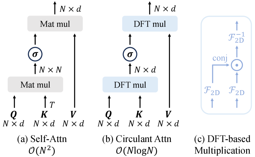 Vanilla self-attention vs Circulant attention