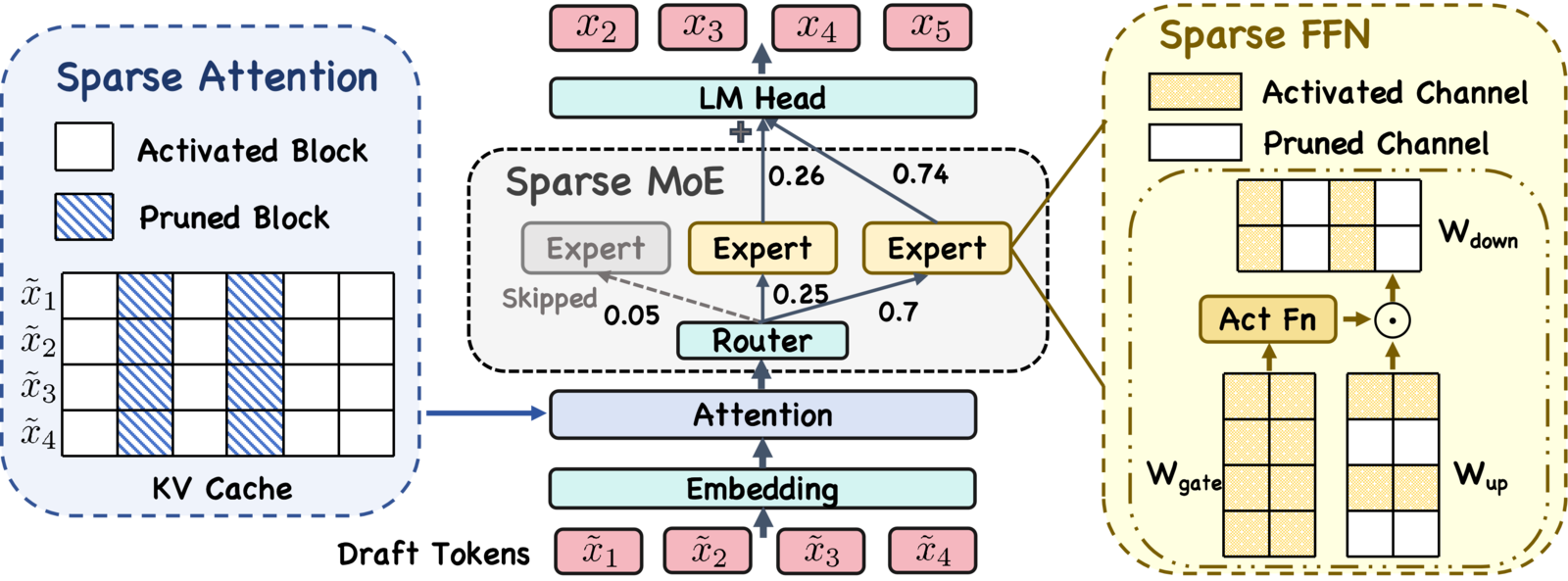 Accelerate Speculative Decoding with Sparse Computation in Verification 论文图示