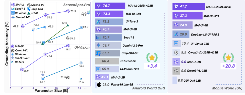MAI-UI Technical Report: Real-World Centric Foundation GUI Agents 论文图示