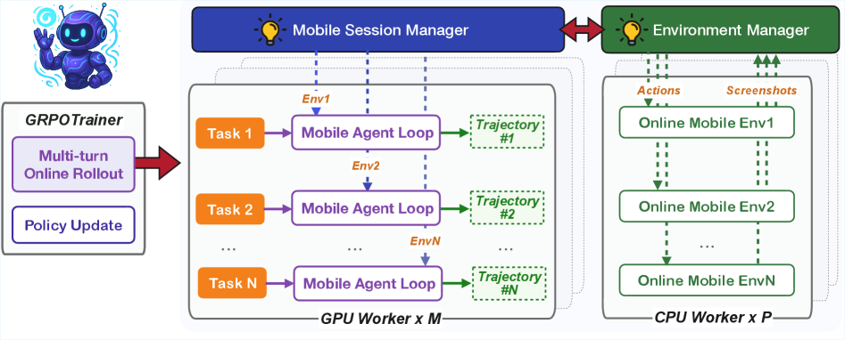 MAI-UI Technical Report: Real-World Centric Foundation GUI Agents 论文图示