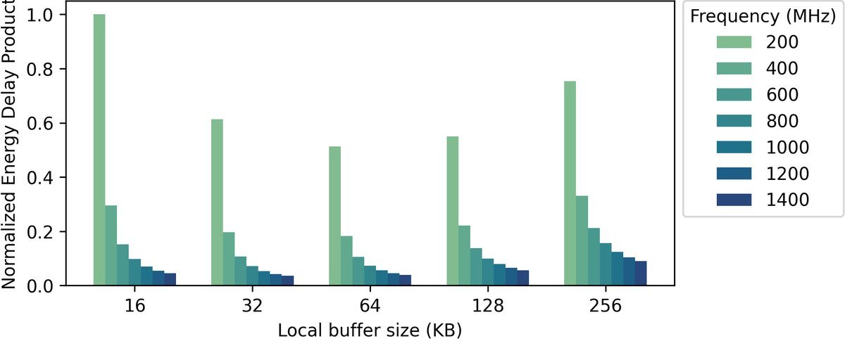 Energy Delay Product