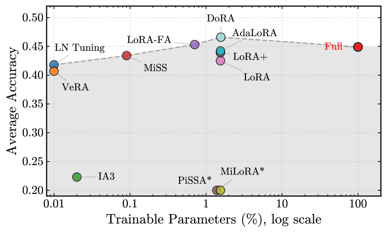 Evaluating Parameter Efficient Methods for RLVR 论文图示