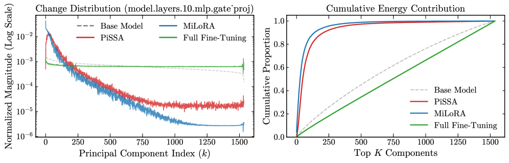Evaluating Parameter Efficient Methods for RLVR 论文图示