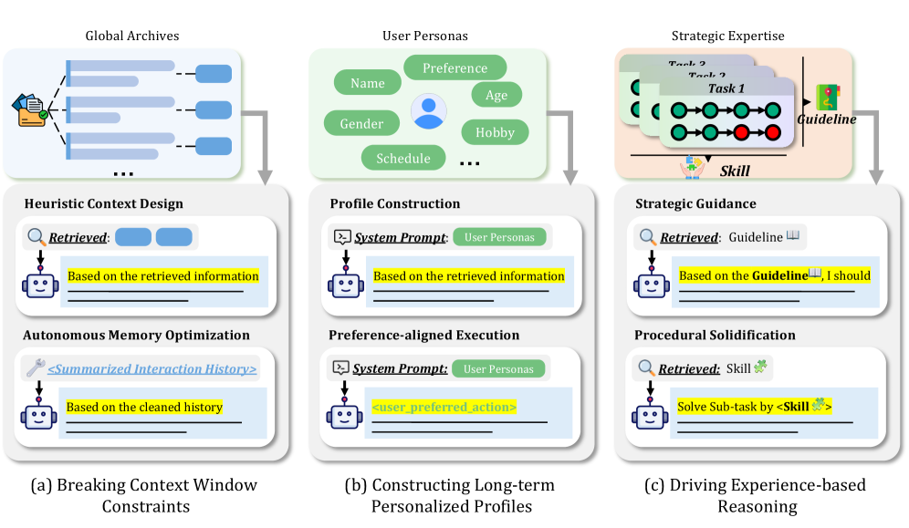 AI Meets Brain: Memory Systems from Cognitive Neuroscience to Autonomous Agents 论文图示