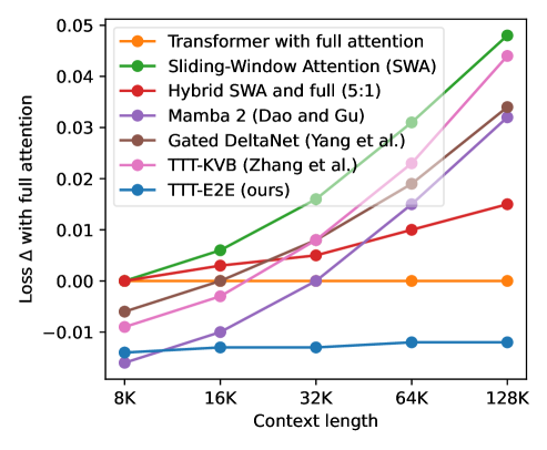 End-to-End Test-Time Training for Long Context 论文图示