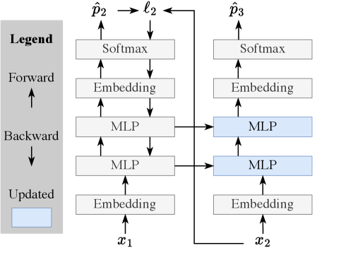 End-to-End Test-Time Training for Long Context 论文图示