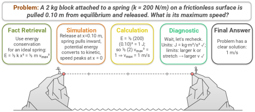 How and Why LLMs Generalize: A Fine-Grained Analysis of LLM Reasoning from Cognitive Behaviors to Low-Level Patterns 论文图示