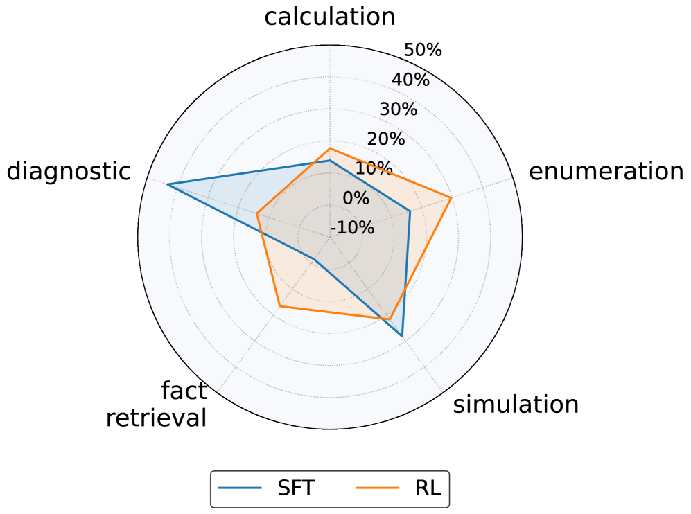 How and Why LLMs Generalize: A Fine-Grained Analysis of LLM Reasoning from Cognitive Behaviors to Low-Level Patterns 论文图示