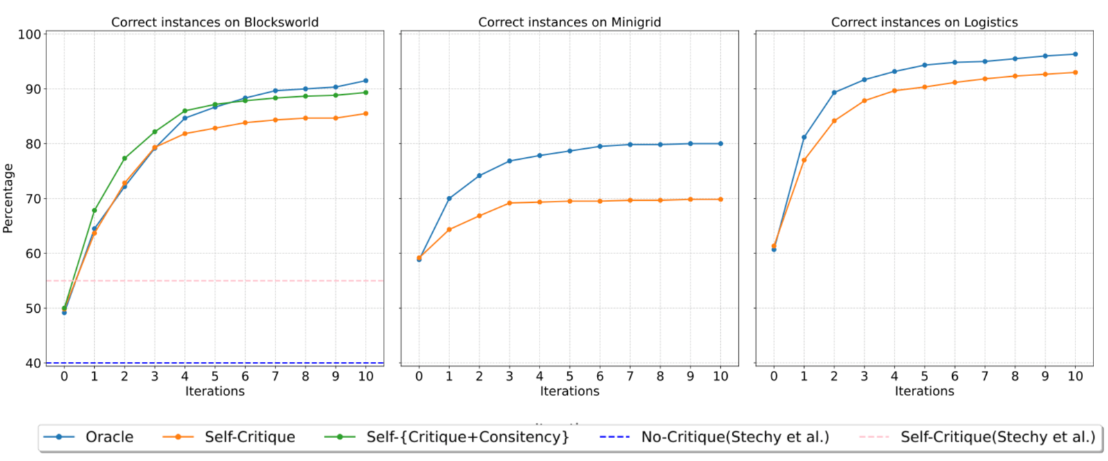 Enhancing LLM Planning Capabilities through Intrinsic Self-Critique 论文图示