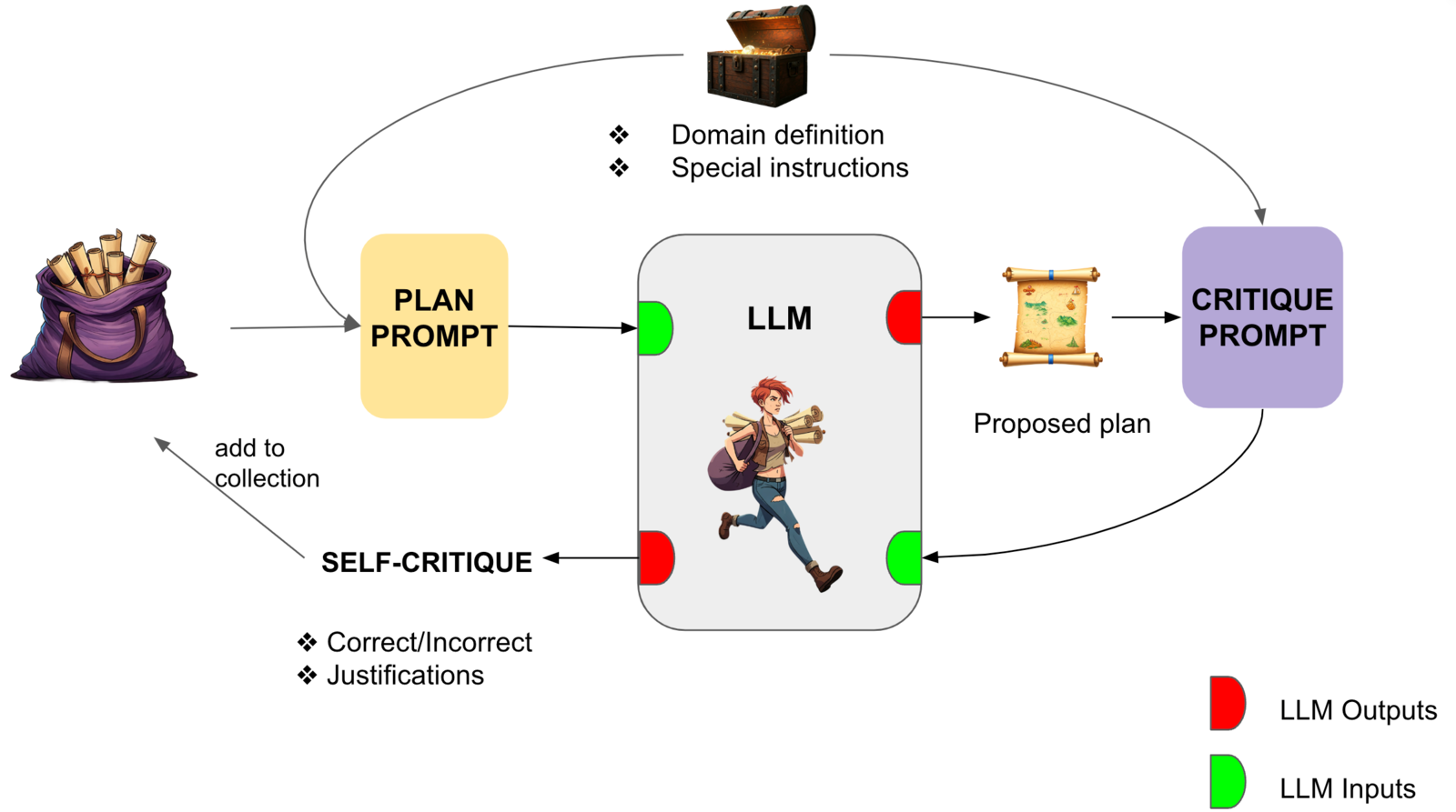 Enhancing LLM Planning Capabilities through Intrinsic Self-Critique 论文图示