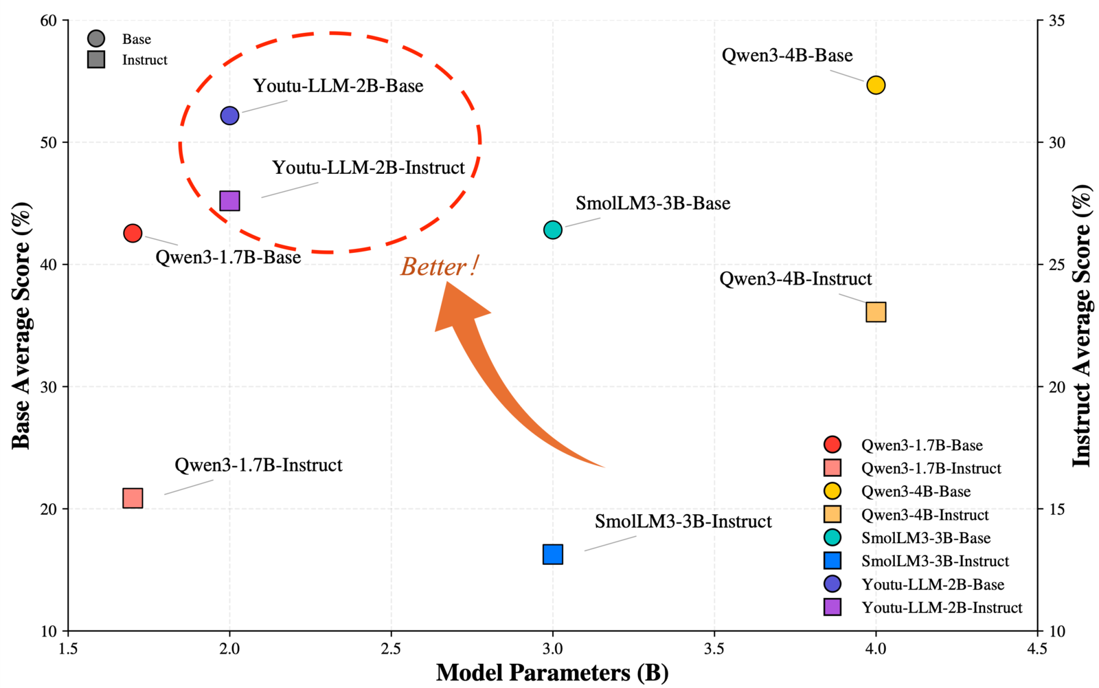 Youtu-LLM: Unlocking the Native Agentic Potential for Lightweight Large Language Models 论文图示