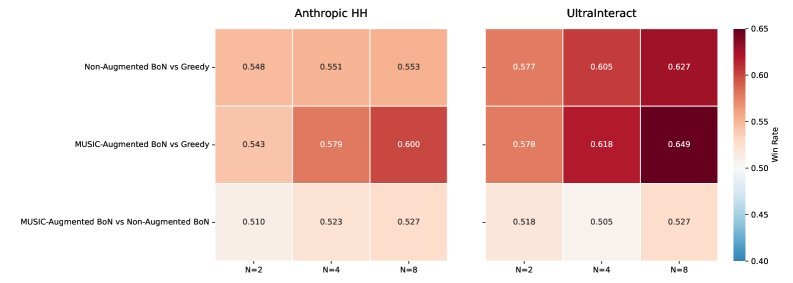 Best-of-N 推理胜率对比