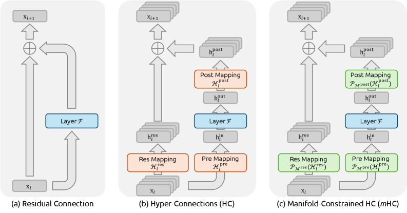 mHC: Manifold-Constrained Hyper-Connections 论文图示